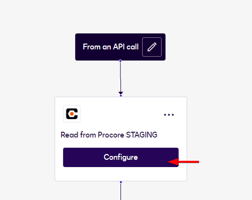 Flowchart: API call connecting to 'Read from Procore STAGING' block, 'Configure' button highlighted.